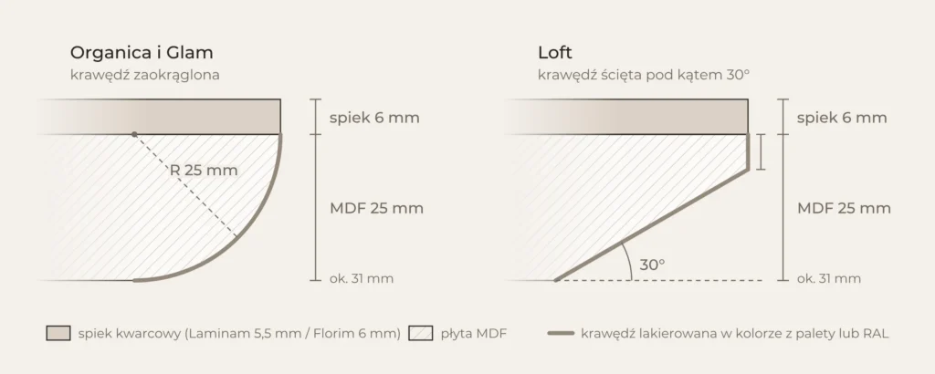 Przekrój blatu Vena: 6 mm spieku kwarcowego na 25 mm płyty MDF; w kolekcjach Organica i Glam krawędź zaokrąglona promieniem 25 mm, w kolekcji Loft ścięta pod kątem 30°