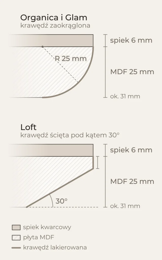 Przekrój blatu Vena: 6 mm spieku kwarcowego na 25 mm płyty MDF; w kolekcjach Organica i Glam krawędź zaokrąglona promieniem 25 mm, w kolekcji Loft ścięta pod kątem 30°